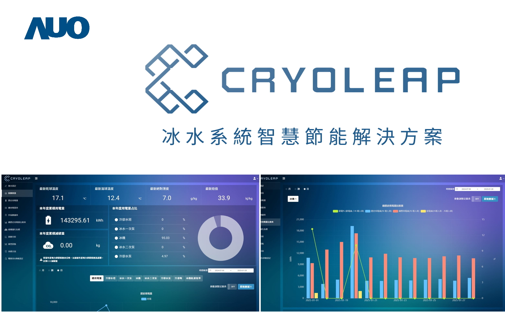 友達「CryoLeap冰水系統智慧節能解決方案」獲得台灣精品標誌，是專為大型中央空調冰水系統所設計，整合了AI建模、即時監測與智慧控制技術，具備高度相容性與擴充性，進而提升系統穩定性與維運效率